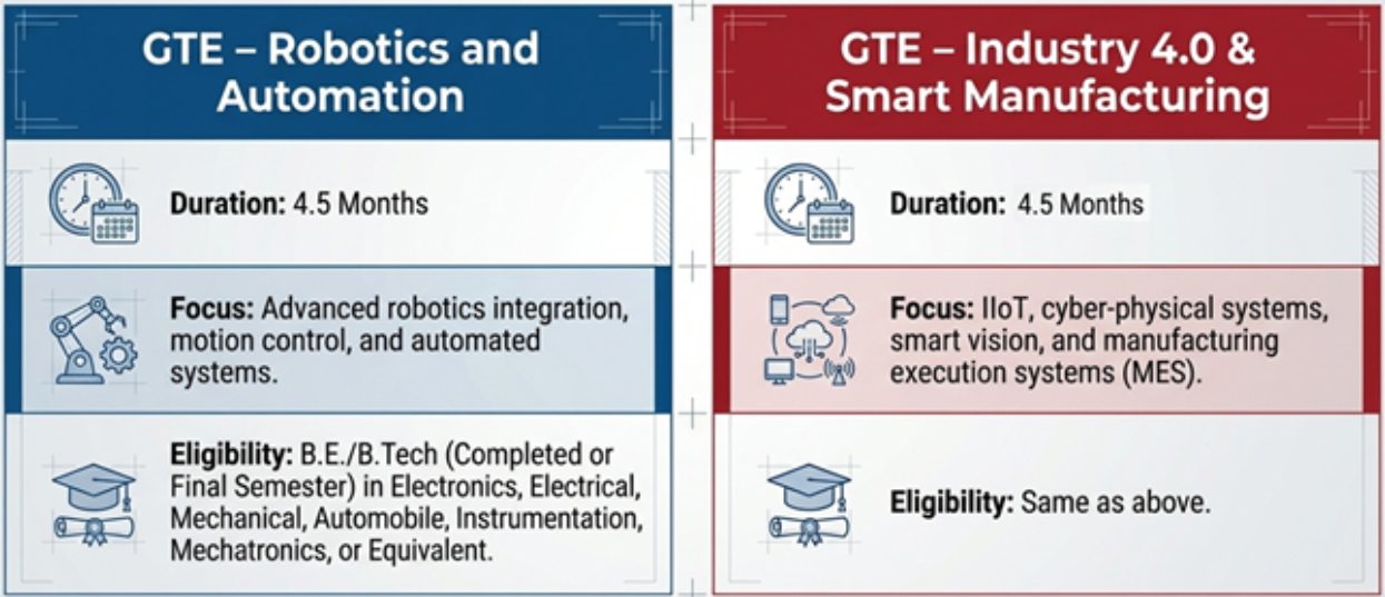 DTE and GTE certification eligibility and course duration details